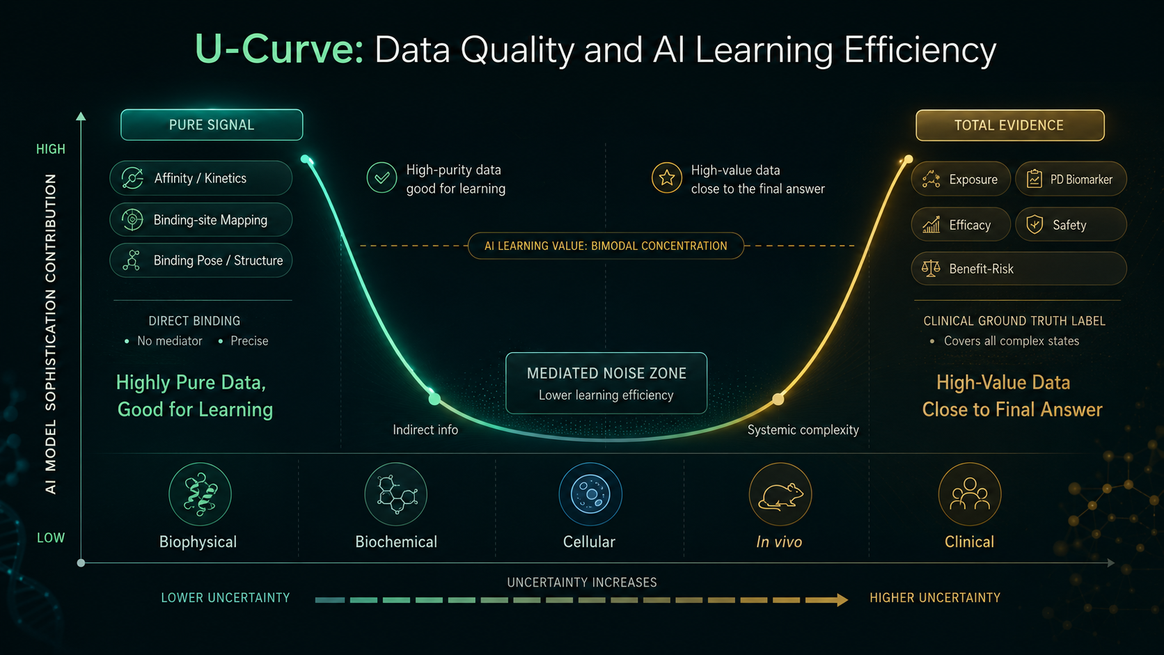 U-Curve data quality and AI learning efficiency visual model